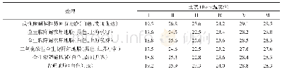 《表1 各处理土壤表层10 cm温度》