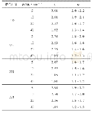 表4 聚丙烯/超细滑石粉复合材料的表观Avrami指数和Ozawa指数
