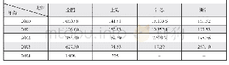 《表1.1全国和长三角地区的历年环境保护投资统计 (亿元)》