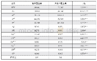 表4 在中国上映与未上映的美国电影特征的平均差测试