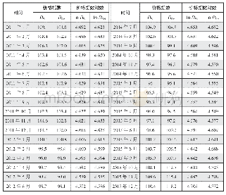 表1 北京与上海新建商品住宅价格指数及相应对数（2011年1月—2017年12月）