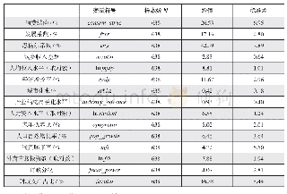 《表2 相关变量的描述性统计》