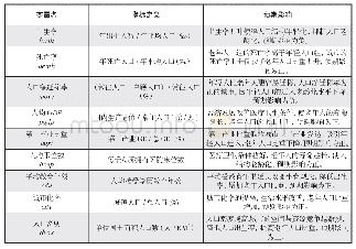 《表1 变量定义和预期影响》