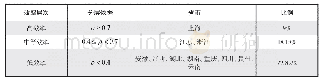 表3 2008—2016年各省市经济增长效率分层状况