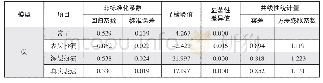 表7 模型(2)回归系数的计算结果