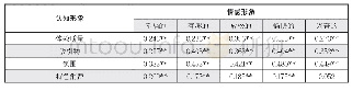 表5 青年人群体的认知形象与情感形象的Pearson相关系数(N=297)