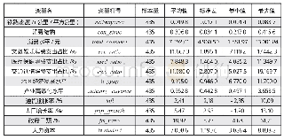 表3 相关变量的描述性统计