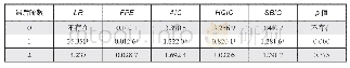 表8 滞后期的信息准则检验结果