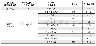 表3 制造业的行业分类和样本占比情况