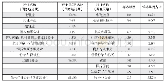 《表4 服务业的行业分类和样本占比情况》