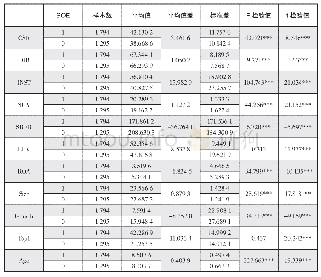 表4 独立样本t检验：机构投资者持股、企业内部控制与企业社会责任