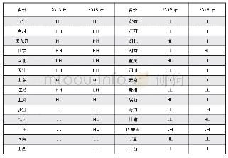 《表4 中国各省（直辖市、自治区）金融素养水平的空间相关模式》