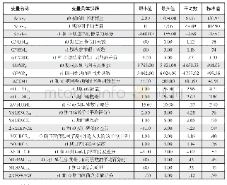 《表1 图书销售量和在线口碑变量的统计特征(数据观测期为前后2个月)》