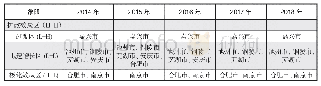 表6 长江三角洲城市群2014—2018年LISA集聚图统计结果