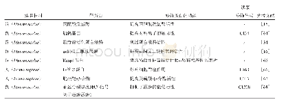 Table 1 Identified results of S-glutathionylated proteins in cell lines and animals表1细胞系及动物体内谷胱甘肽化蛋白的鉴定结果