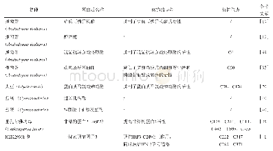Table 2 Identification of S-glutathionylated proteins in plants, microorganism and virus表2植物、微生物以及病毒谷胱甘肽化蛋白的鉴定