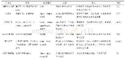 Table 1 Application and advantage of different host bacteria表1不同宿主菌的应用及优势
