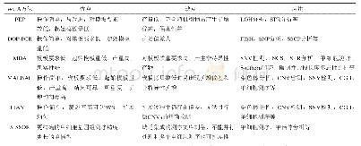 《表3 主流的WGA方法应用比较》