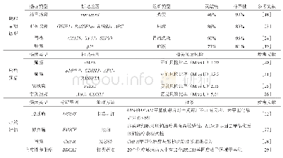 《表1 DNA甲基化检测的相关癌症临床应用研究》