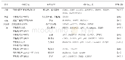 表3 基于癌症患者不同体液的DNA甲基化检测