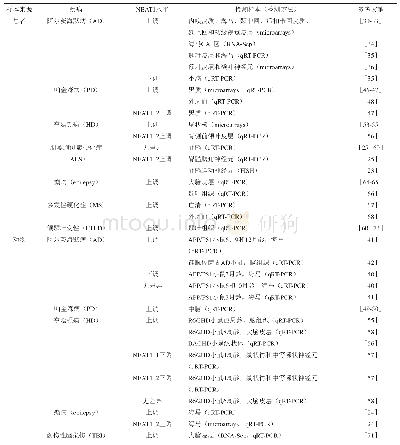 表1 NEAT1在CNS疾病患者和动物模型不同脑区中的表达水平