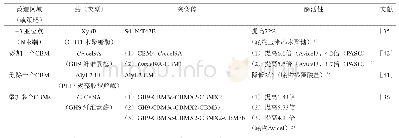 《表1 多糖降解酶活性改造的实例》