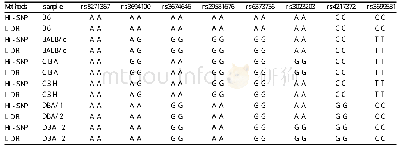 《表1 Hi-SNP法与LDR结果对应表 (部分)》