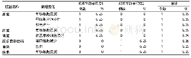 表1 PND51 SD大鼠自发病变发生率(n=16)