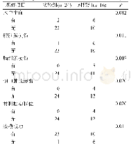 《表1 两组大鼠手术中、手术后出现并发症及造模成功情况》