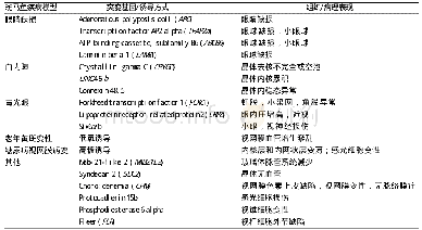 《表3 与常见眼睛疾病相关的斑马鱼模型》