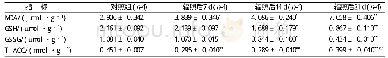 表2 辐射对裸鼹鼠脾脏氧化应激水平的影响
