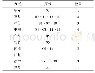 《表2 政策层次统计：我国特殊教育教师专业发展政策保障研究》