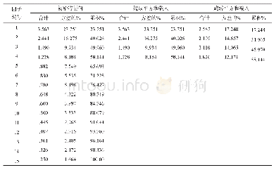 《表2 变量被解释的总方差一览表》