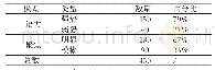 《表2 旅游宣传语中的话语极差》