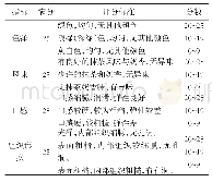 《表2 感官评分标准：抹茶慕斯制备工艺研究》