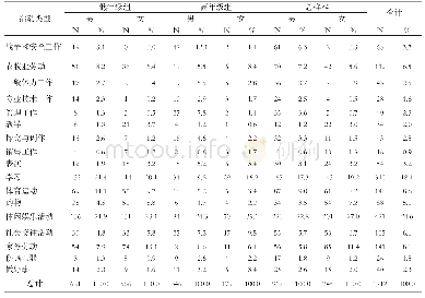 表4 插图人物的活动类型