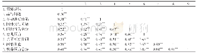 《表3 父母教养压力和智障儿童问题行为的相关分析 (n=267)》