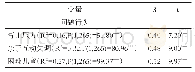 《表4 父母教养压力预测智障儿童问题行为的回归分析》