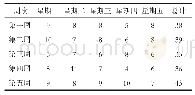 《表2 小欣的攻击行为五周统计表》