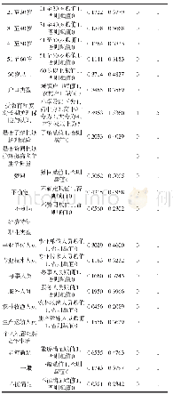 《表1 本文变量的定义及描述性统计结果》