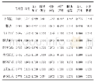 表2 高频词Ochiai系数相异矩阵（部分）