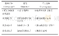 《表2 洗手情景ABC记录表》