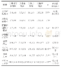 《表3 不同残疾类型患者的父母在护理需求与亲职压力的差异比较（M±SD)》