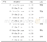 表5 各变量PP单位根检验结果