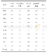 表1 智障儿童前测表：亲子绘本阅读在智障儿童家庭性教育中的应用研究