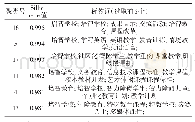 表1 培智学校课程相关研究的关键词共现网络聚类表