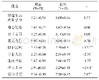 表3 不同儿童生源地的智障儿童家庭生活质量及其各维度差异检验