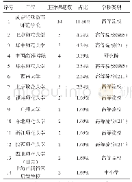 《表4 特殊教育立项课题超过两项的单位分布统计表》