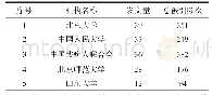 表1 残疾人研究发文量前五机构