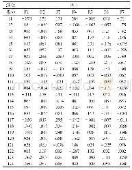 《表5 因子得分系数矩阵：安徽省区域扶贫绩效评价模型及实证研究——基于因子分析法》